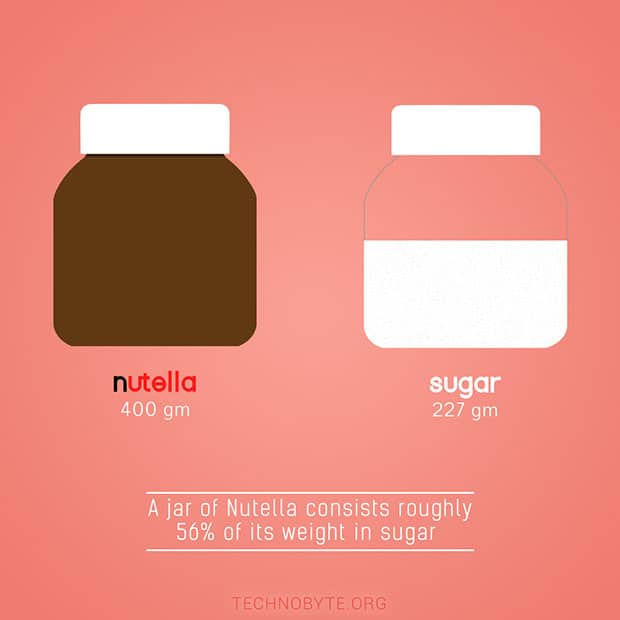 is nutella healthy amount of sugar interesting fact IF
