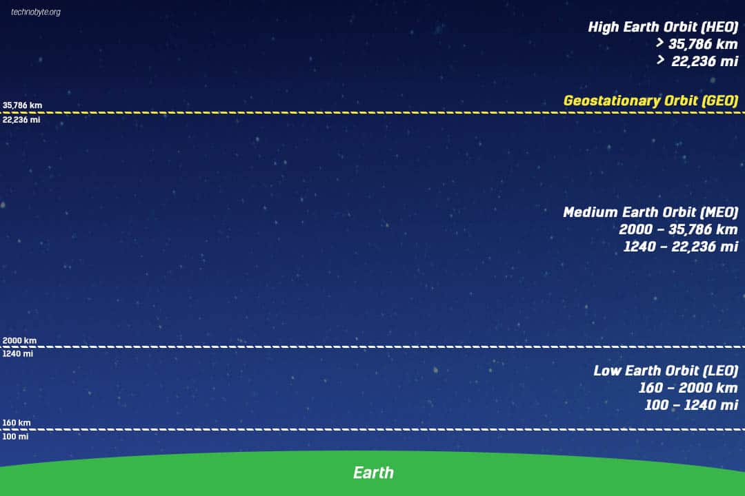 Низкие спутники. Low Earth Orbit. Низкая околоземная Орбита высота. Низкая околоземная Орбита Leo. Солнечно синхронная Орбита земли.