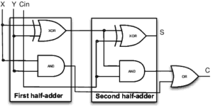 VHDL code for Full Adder Using Structural Method - full code and ...