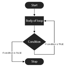 Do-while loop in C - Full explanation with examples and tutorials