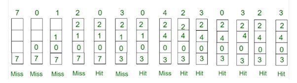 page-replacement-algorithms-in-os-simple-explanation