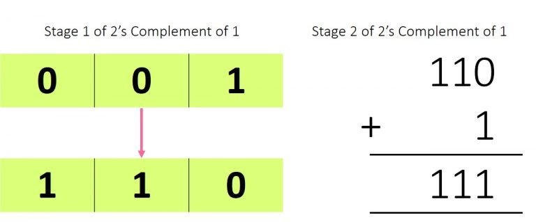 Binary Arithmetic - All rules and operations