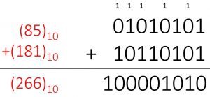 Binary Overflow Example Binary Arithmetic - All rules and operations