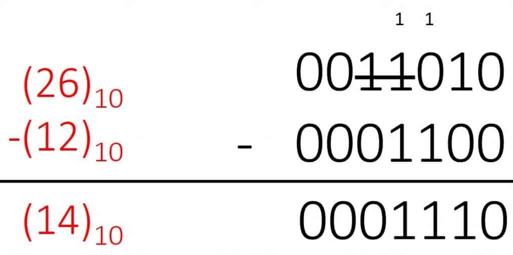 Binary Arithmetic - All rules and operations