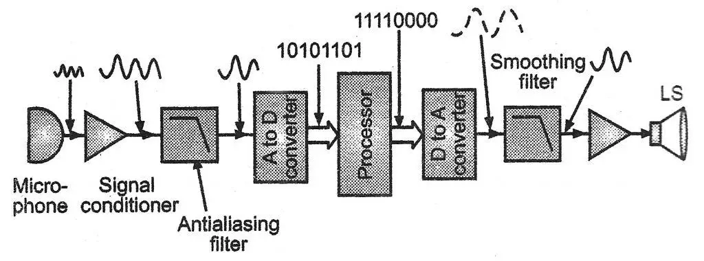 What Is Digital Signal Processing (DSP)? - A Complete Overview