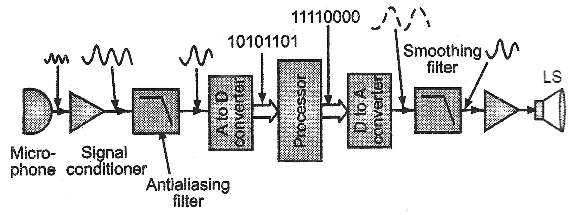 What Is Digital Signal Processing (DSP)? - A Complete Overview