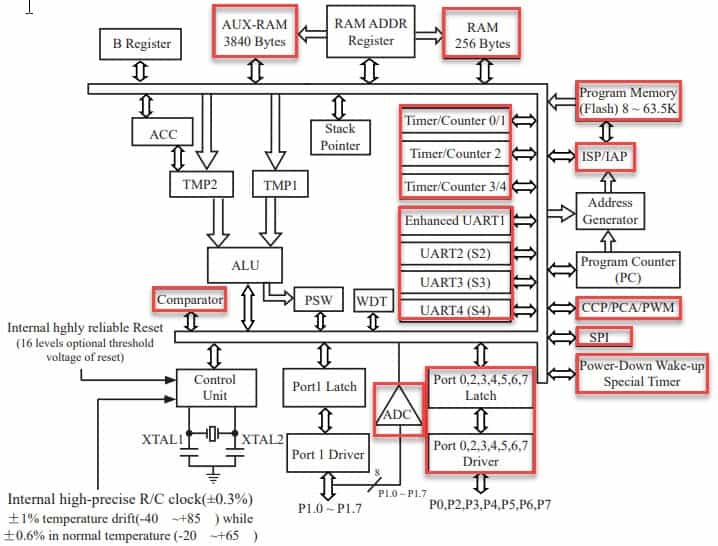 8051 Architecture - In-depth explanation using old and modern variants