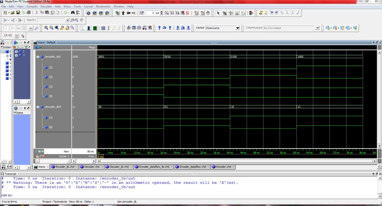 VHDL code for an encoder using dataflow method - full code and explanation