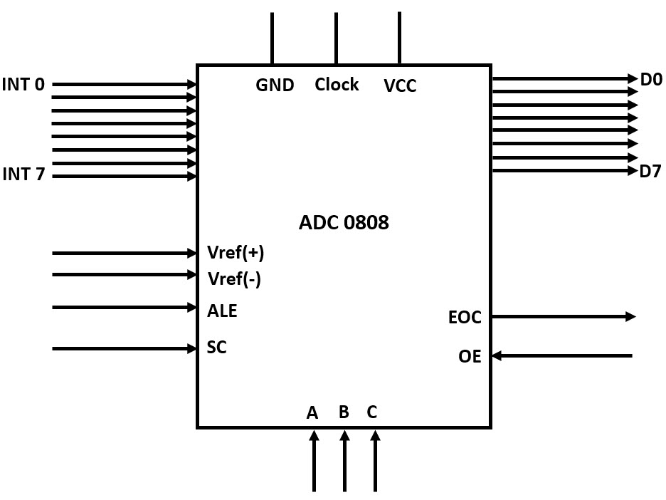 Interfacing 8051 With ADC 0808 - Stepwise Tutorial