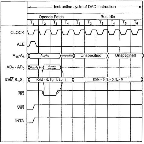 Timing diagrams and Machine cycles - Learn with 8085 instructions