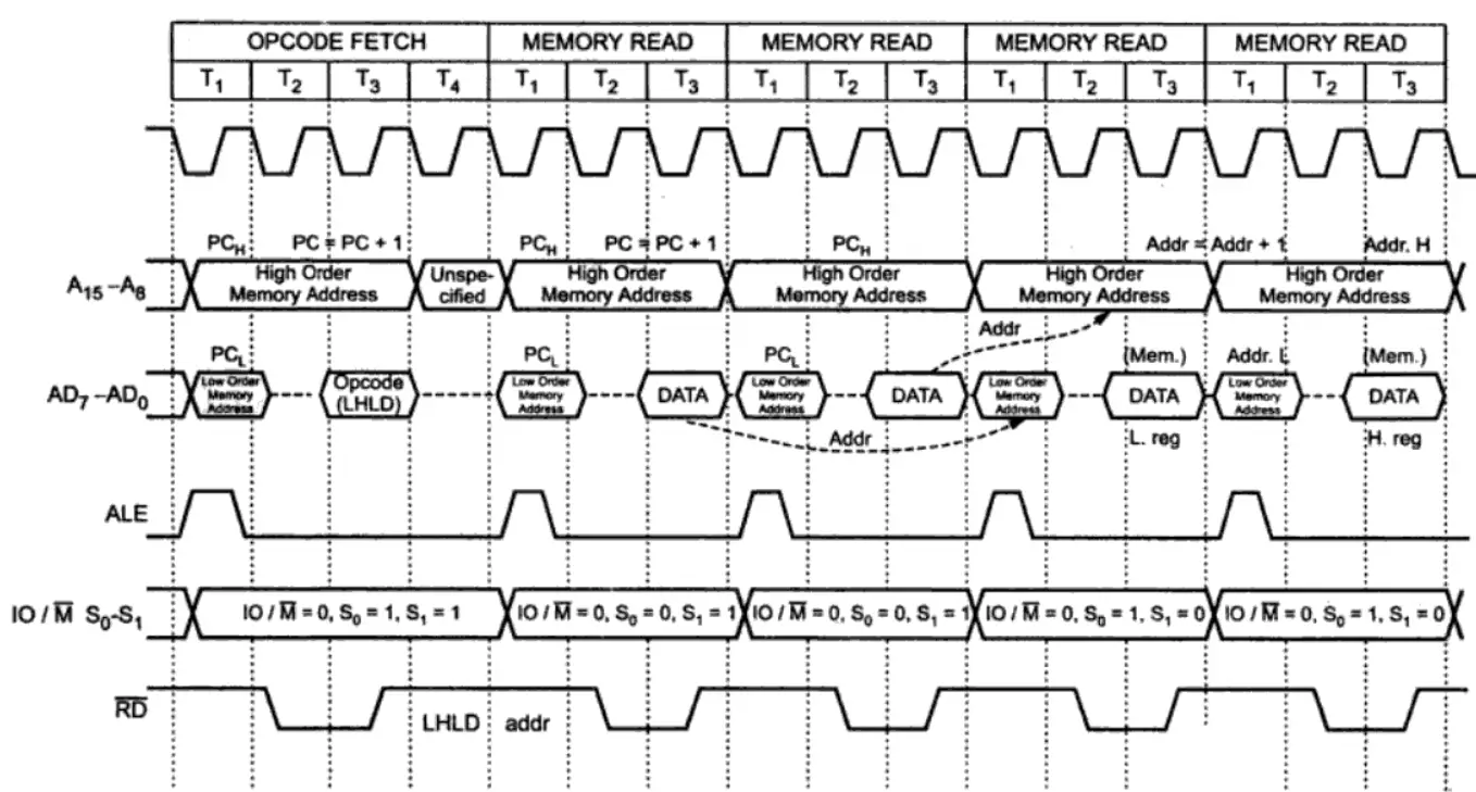 Timing Diagrams And Machine Cycles - Learn With 8085 Instructions