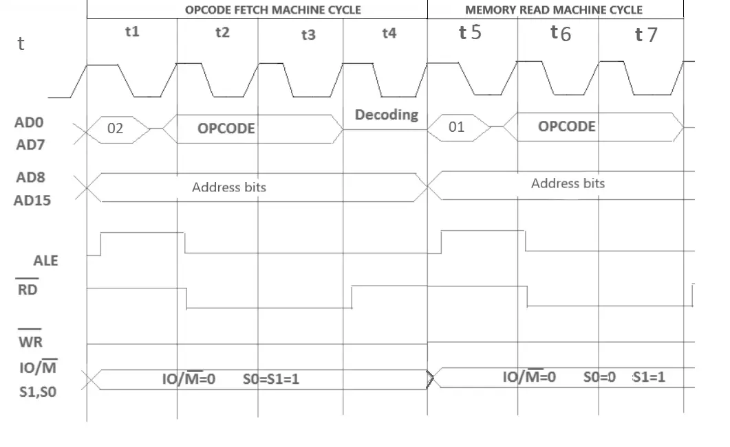 Timing Diagrams And Machine Cycles - Learn With 8085 Instructions