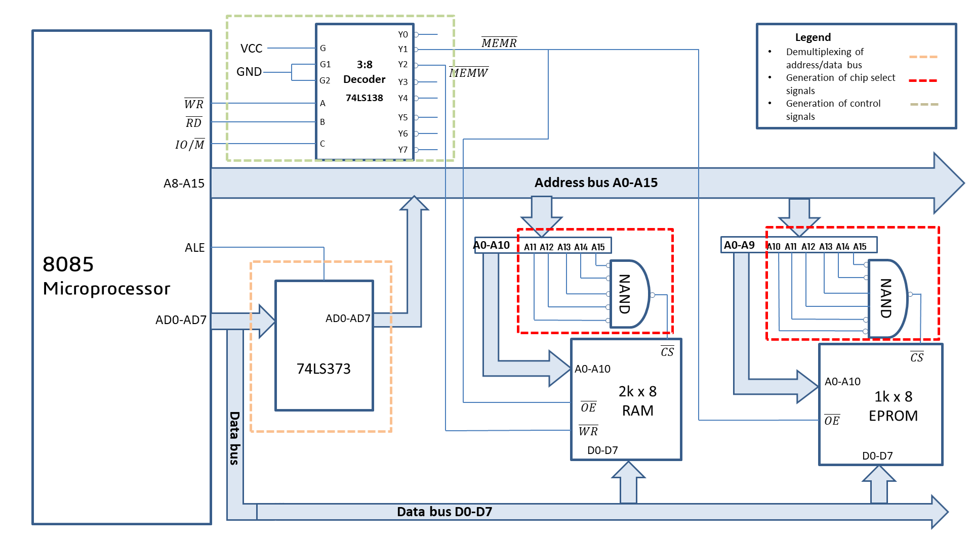 External Memory Interfacing In 8085: RAM And ROM